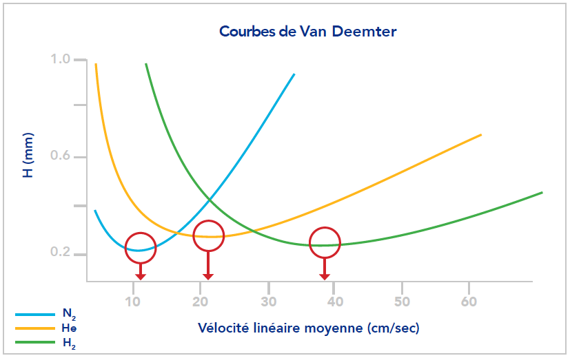 Courbes Van Deemter